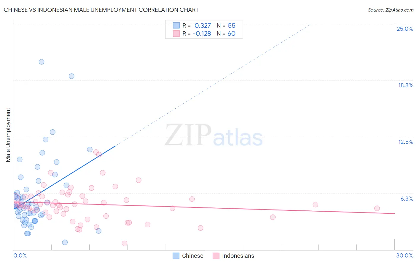 Chinese vs Indonesian Male Unemployment