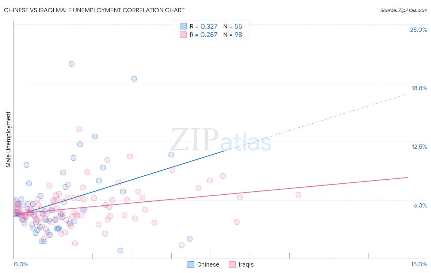 Chinese vs Iraqi Male Unemployment