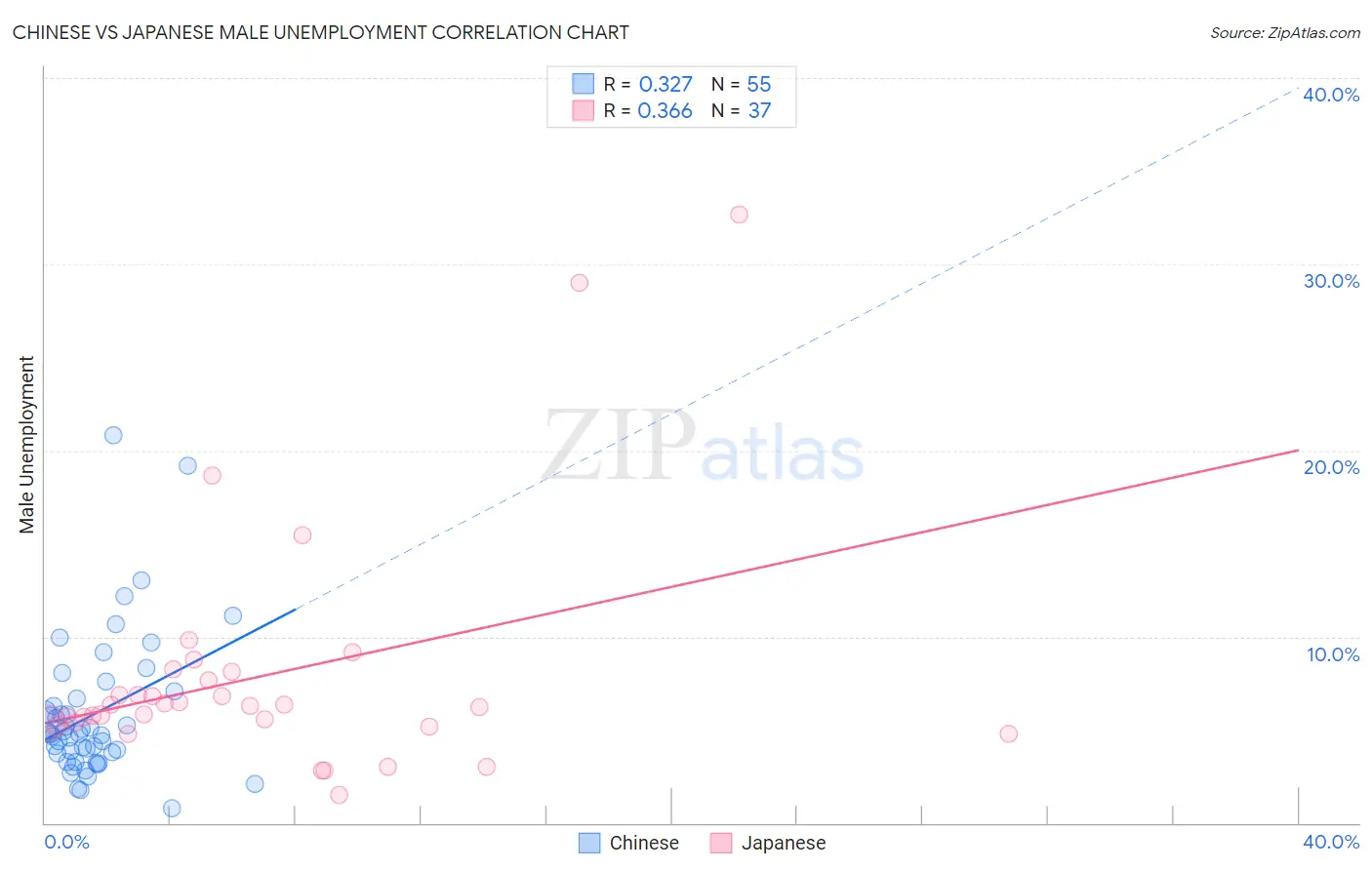 Chinese vs Japanese Male Unemployment