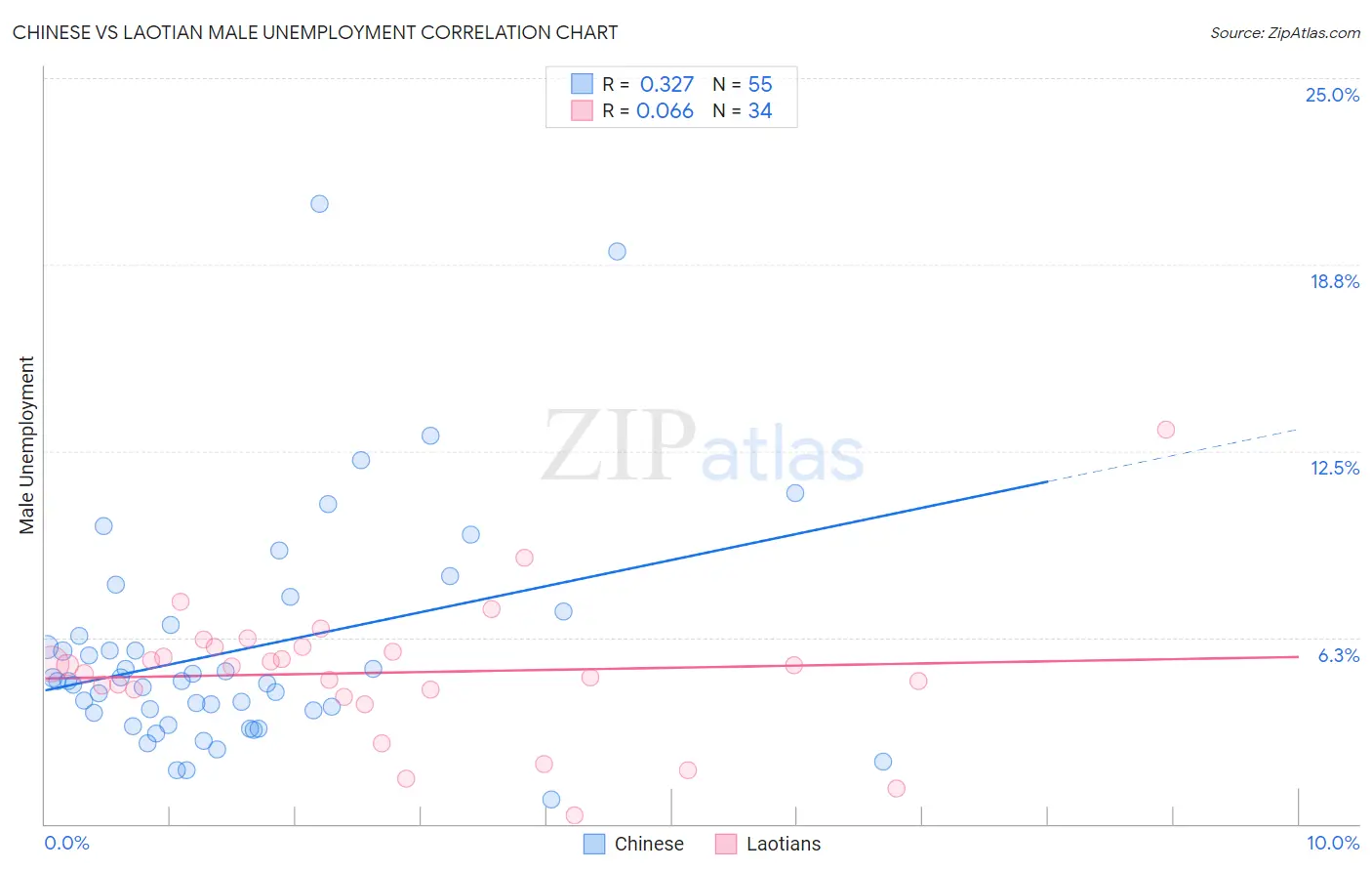 Chinese vs Laotian Male Unemployment