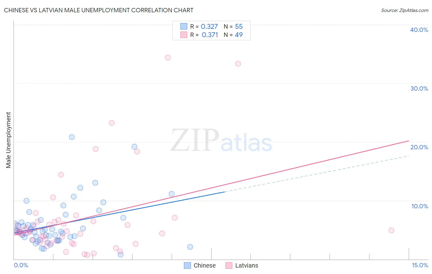 Chinese vs Latvian Male Unemployment