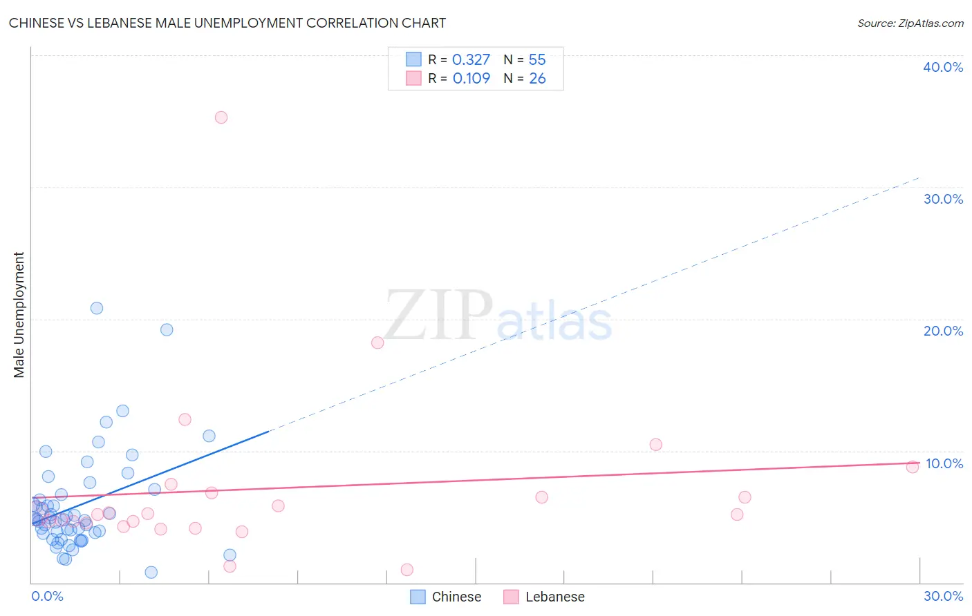 Chinese vs Lebanese Male Unemployment