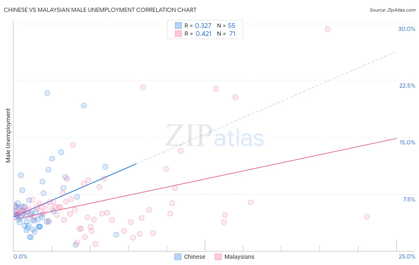 Chinese vs Malaysian Male Unemployment