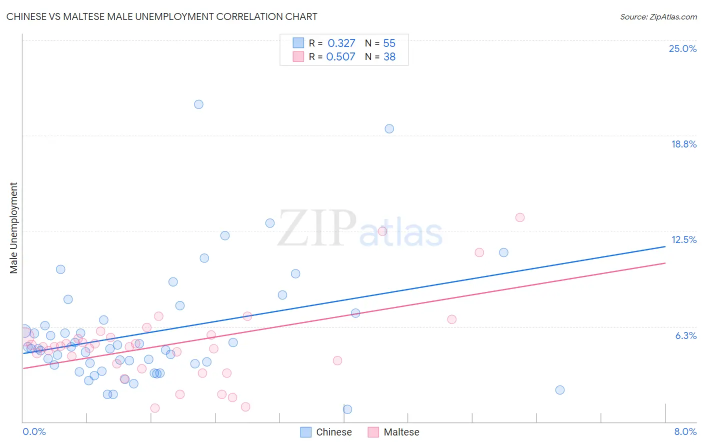 Chinese vs Maltese Male Unemployment