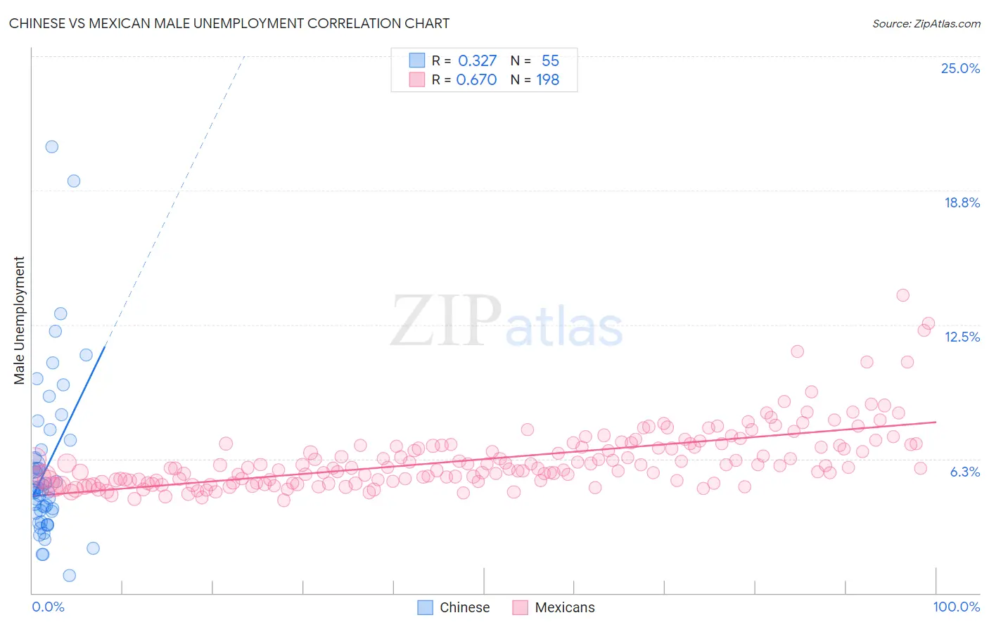 Chinese vs Mexican Male Unemployment