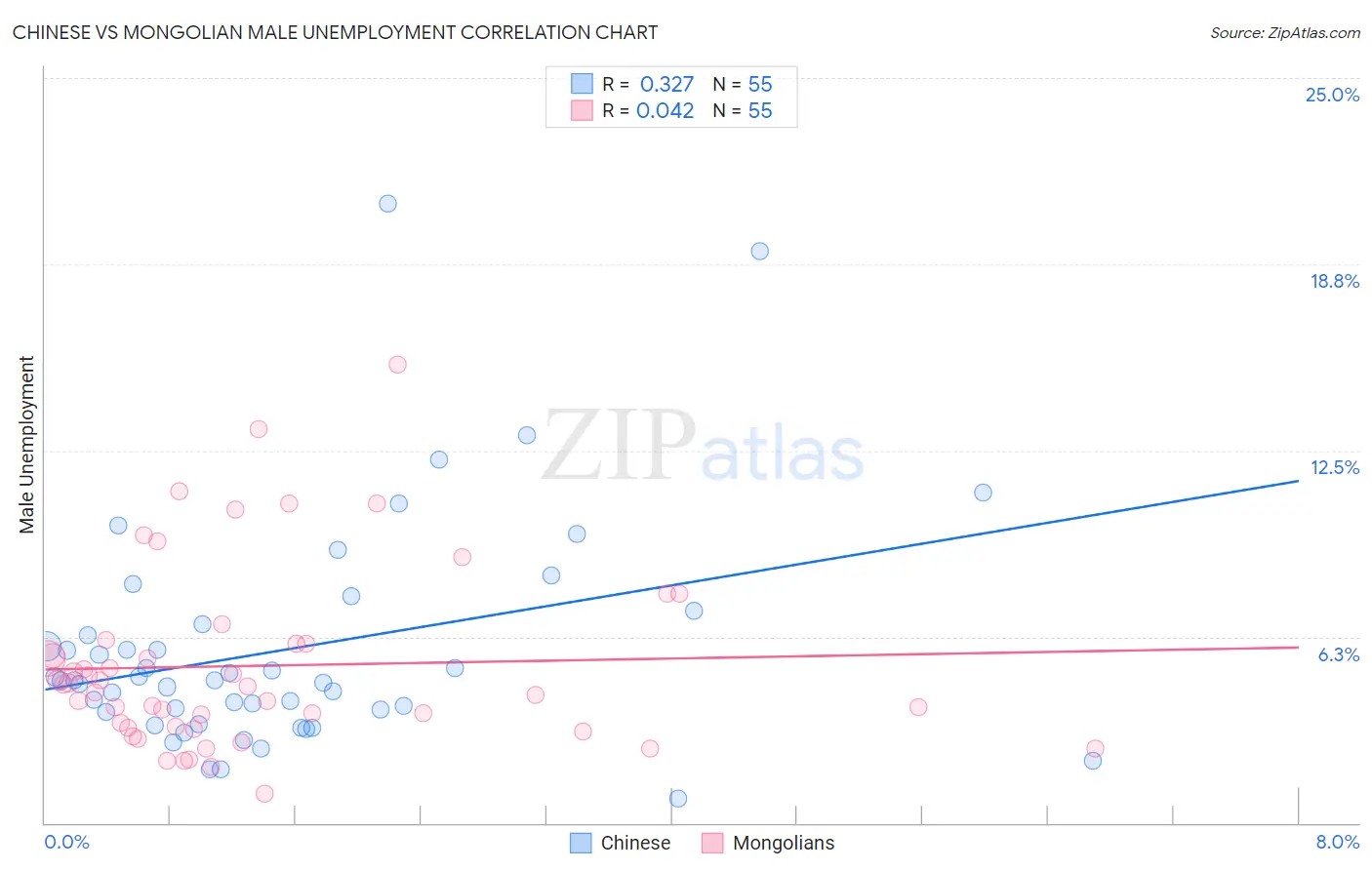 Chinese vs Mongolian Male Unemployment