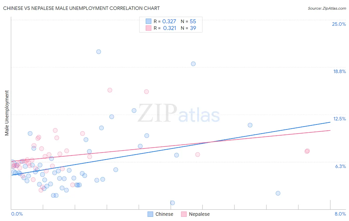 Chinese vs Nepalese Male Unemployment