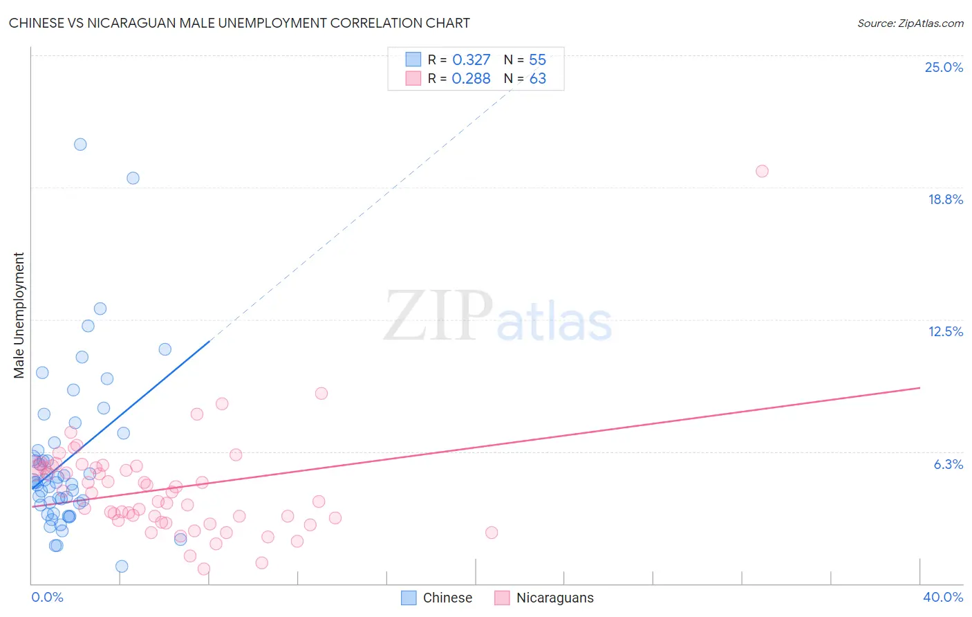 Chinese vs Nicaraguan Male Unemployment