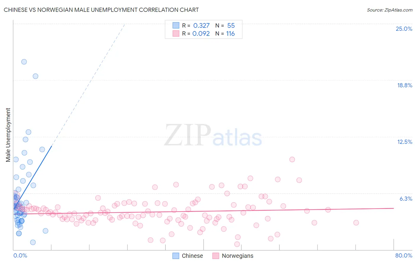 Chinese vs Norwegian Male Unemployment