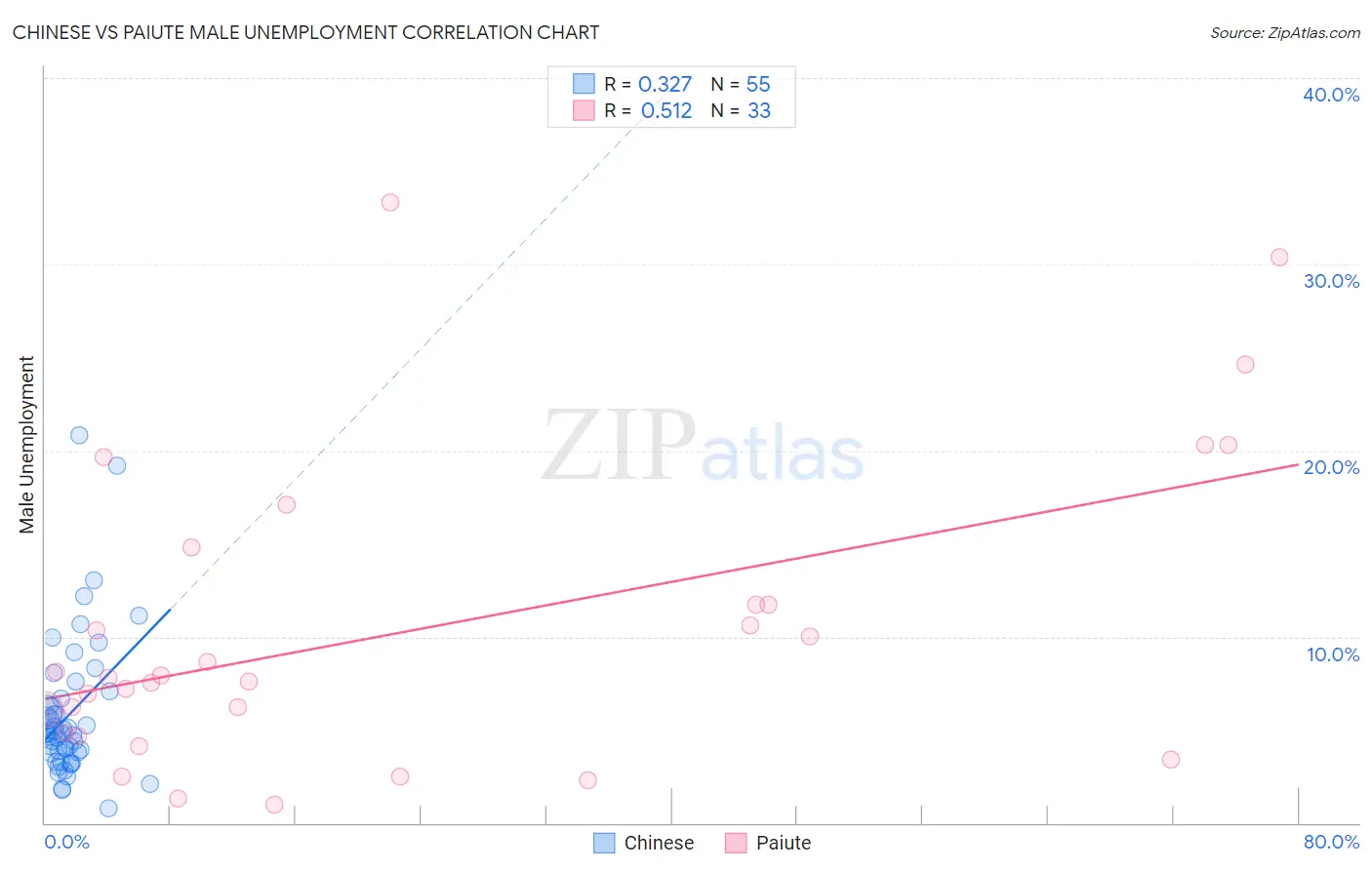 Chinese vs Paiute Male Unemployment