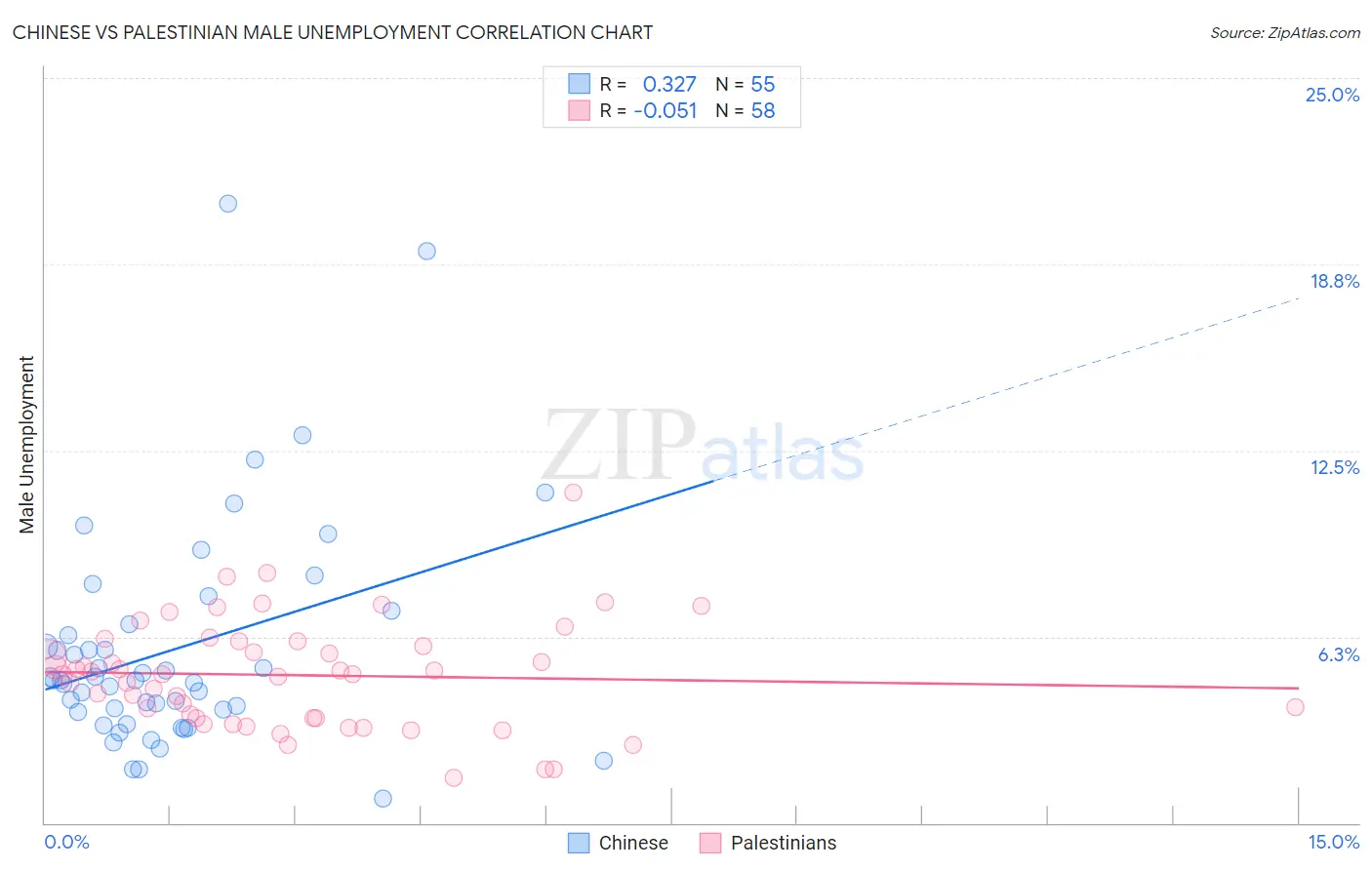Chinese vs Palestinian Male Unemployment
