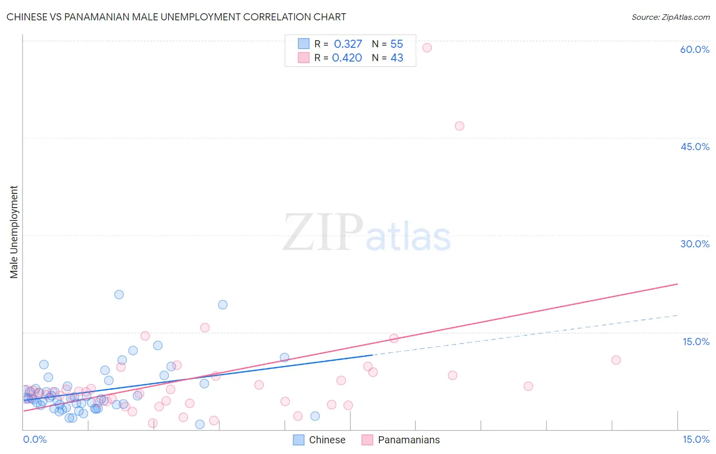 Chinese vs Panamanian Male Unemployment