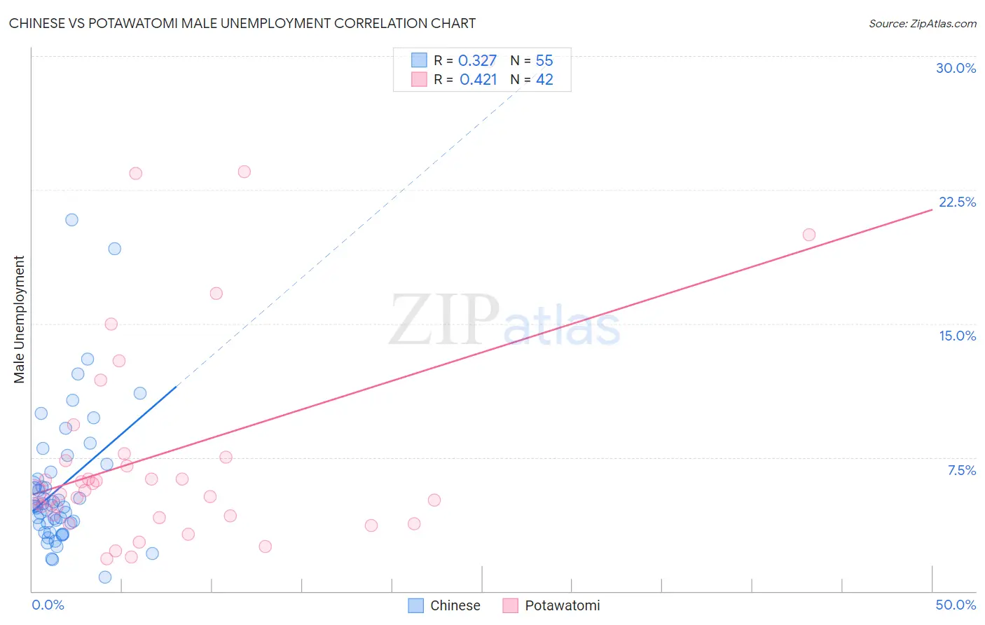 Chinese vs Potawatomi Male Unemployment