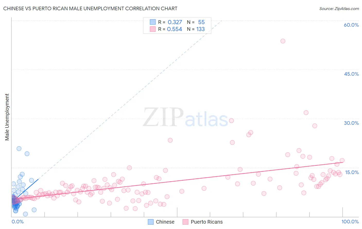 Chinese vs Puerto Rican Male Unemployment