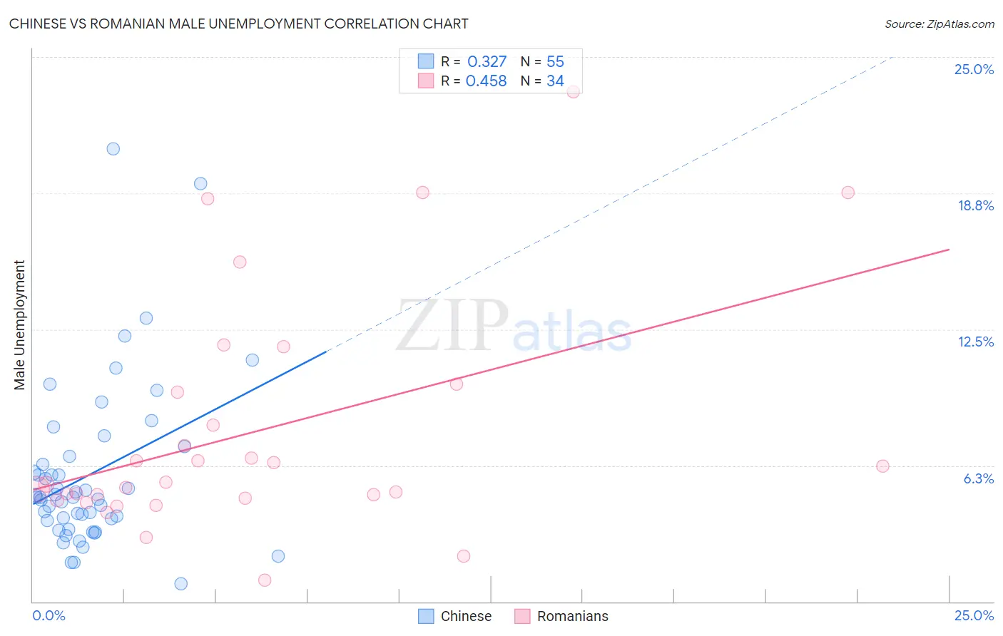 Chinese vs Romanian Male Unemployment