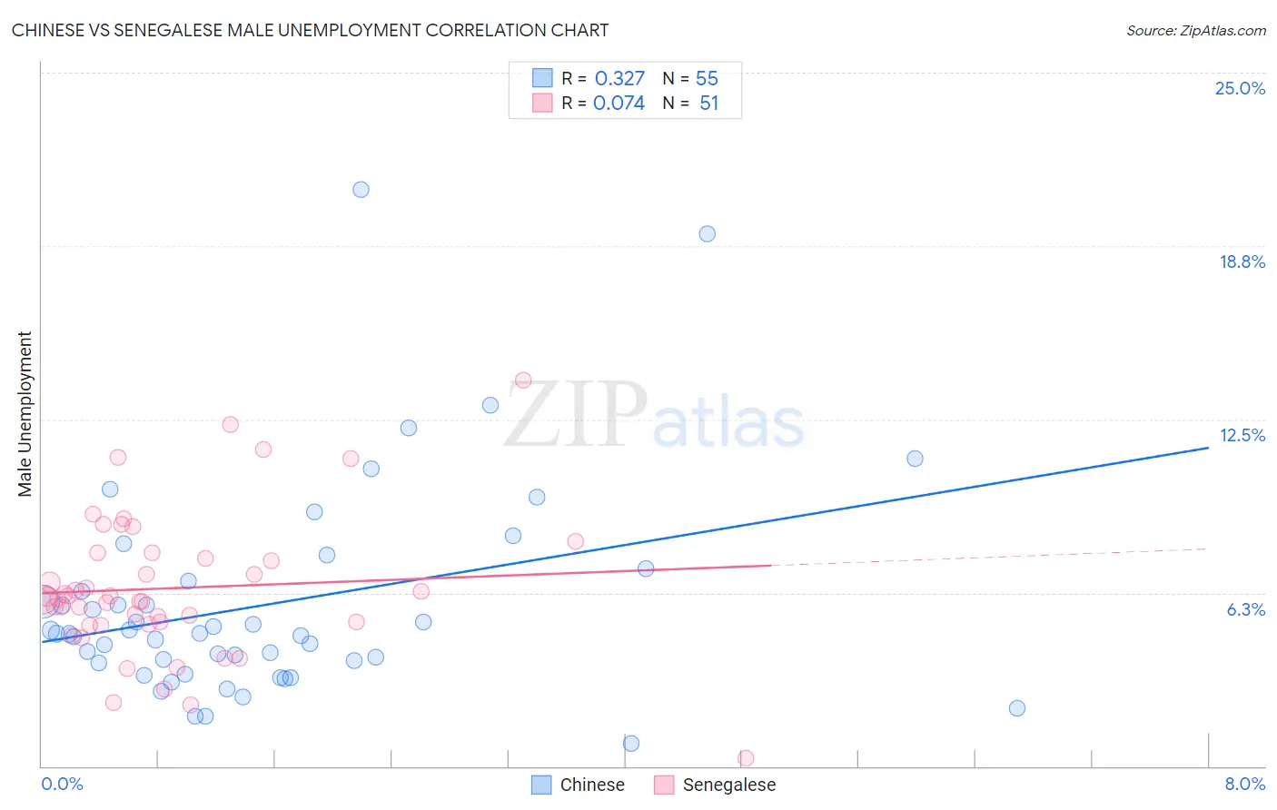 Chinese vs Senegalese Male Unemployment