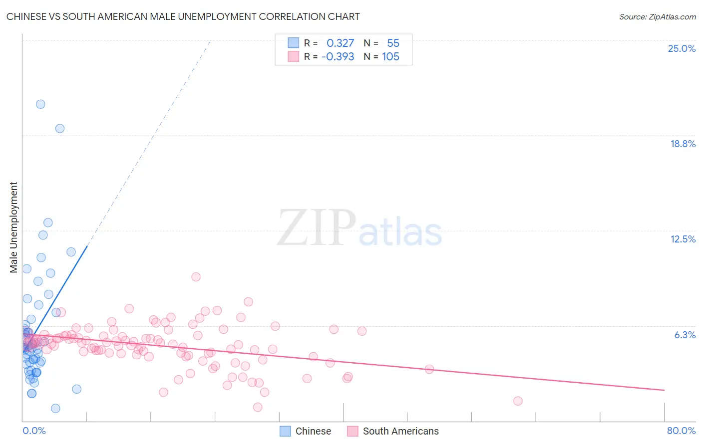 Chinese vs South American Male Unemployment