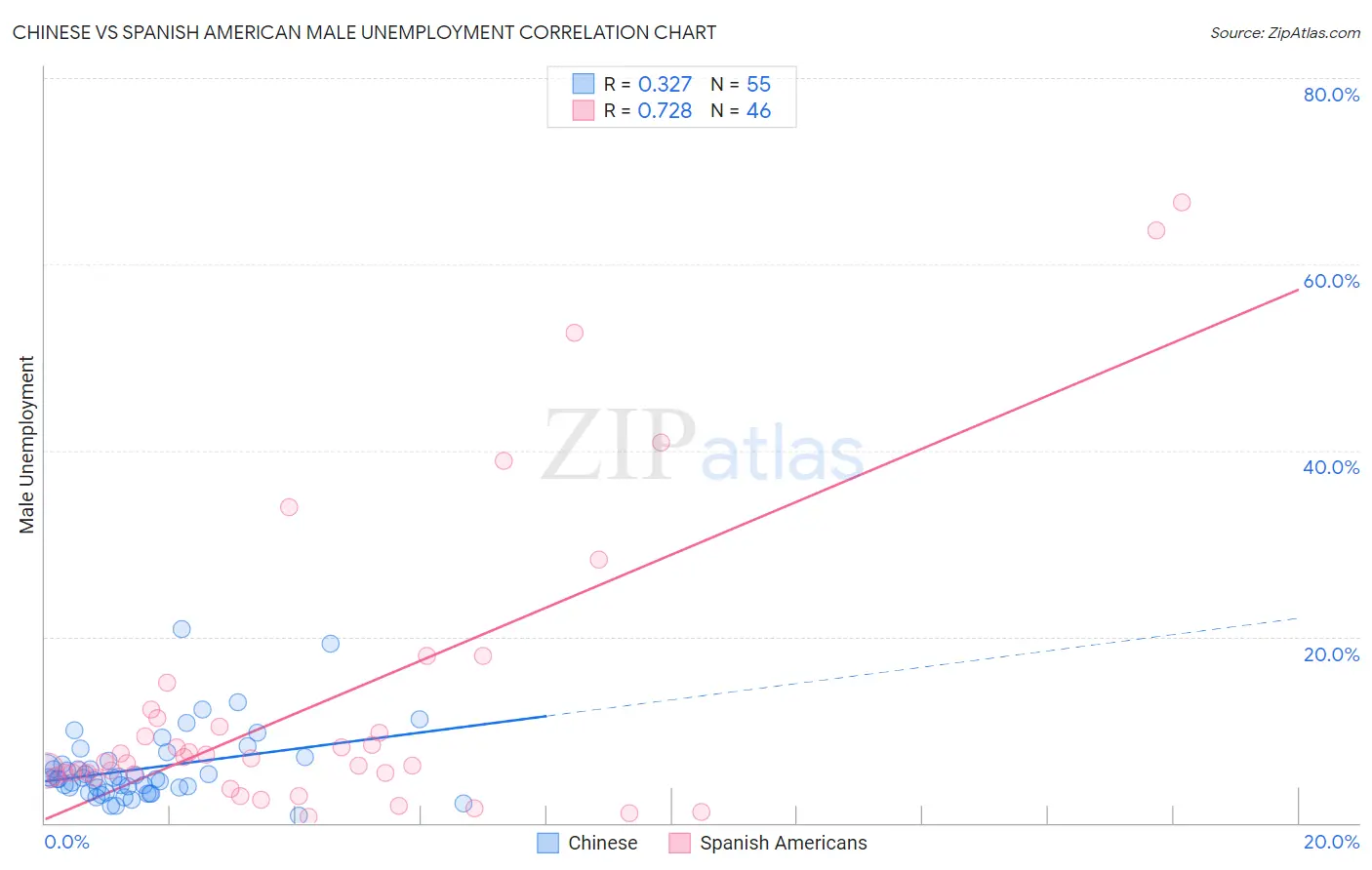 Chinese vs Spanish American Male Unemployment
