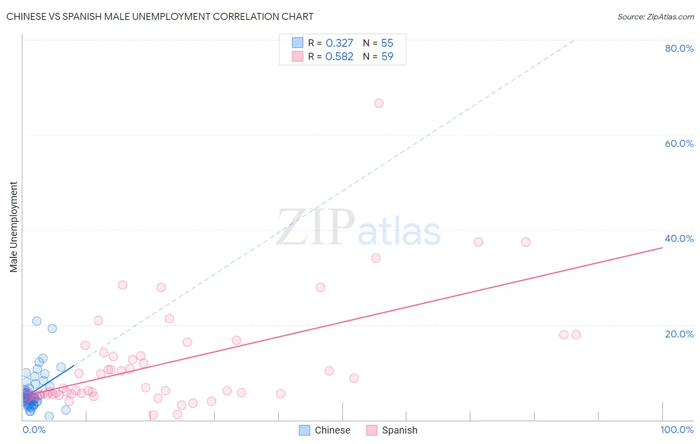Chinese vs Spanish Male Unemployment