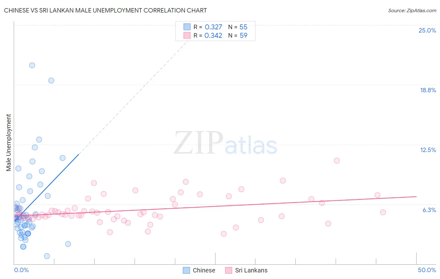 Chinese vs Sri Lankan Male Unemployment