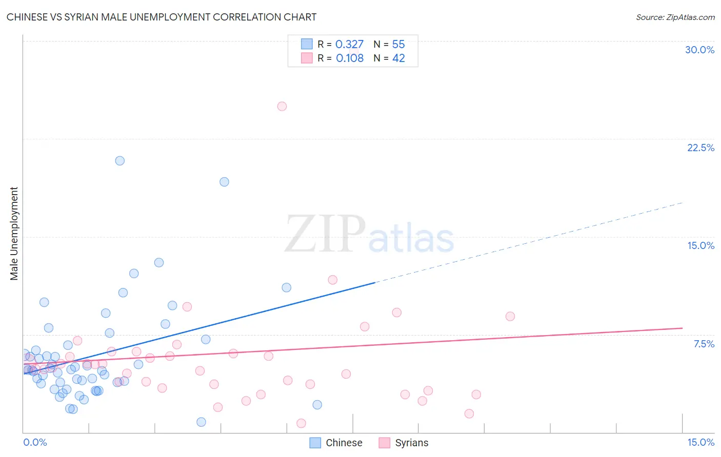 Chinese vs Syrian Male Unemployment