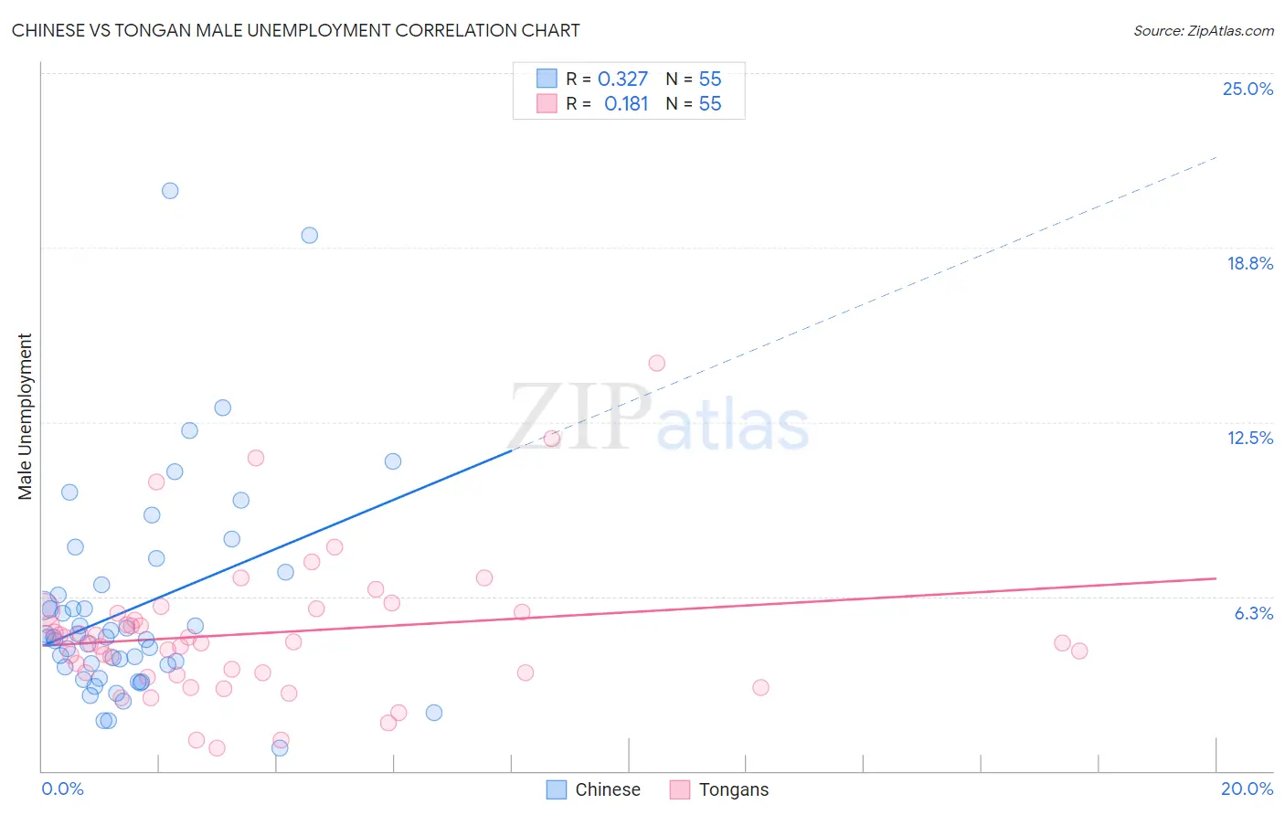 Chinese vs Tongan Male Unemployment