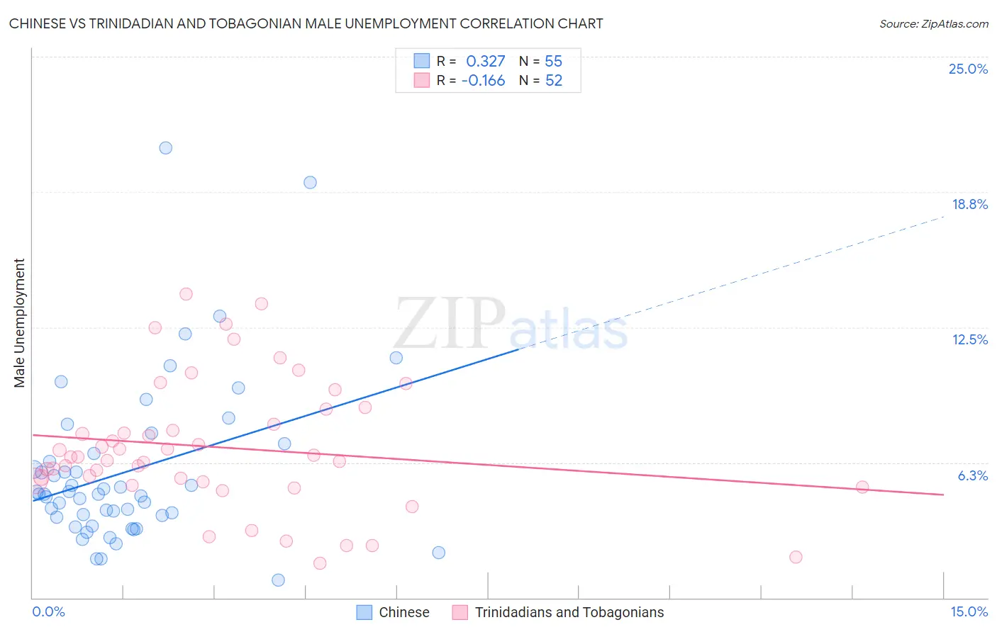 Chinese vs Trinidadian and Tobagonian Male Unemployment