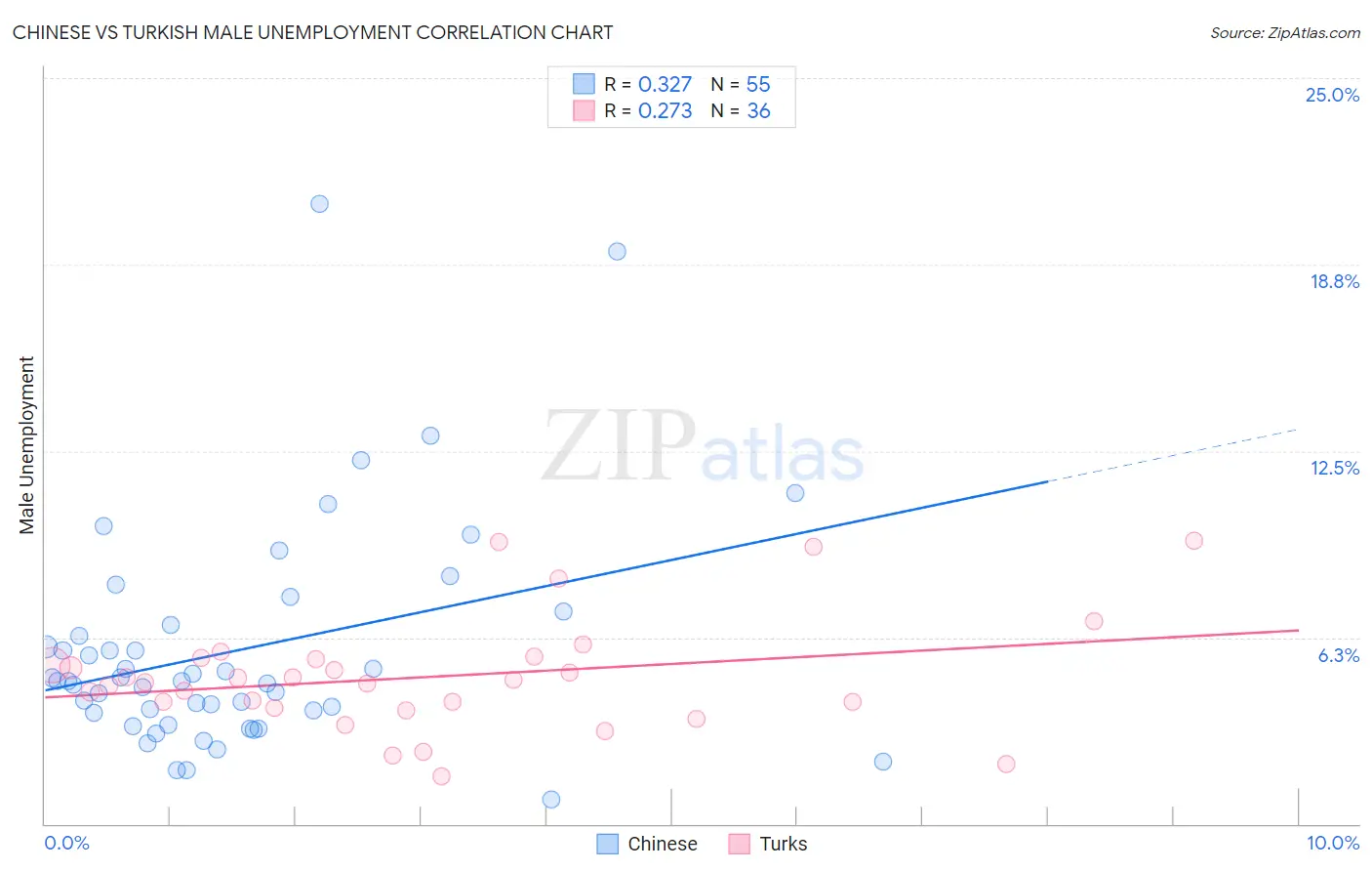 Chinese vs Turkish Male Unemployment