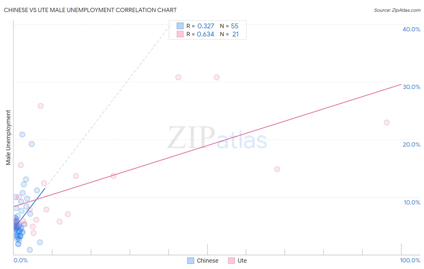 Chinese vs Ute Male Unemployment