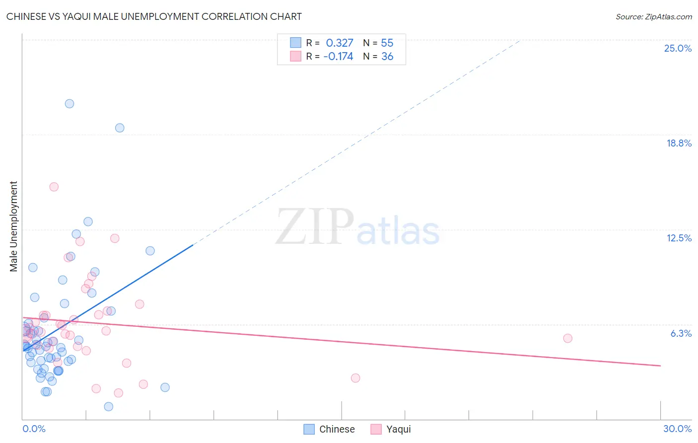 Chinese vs Yaqui Male Unemployment