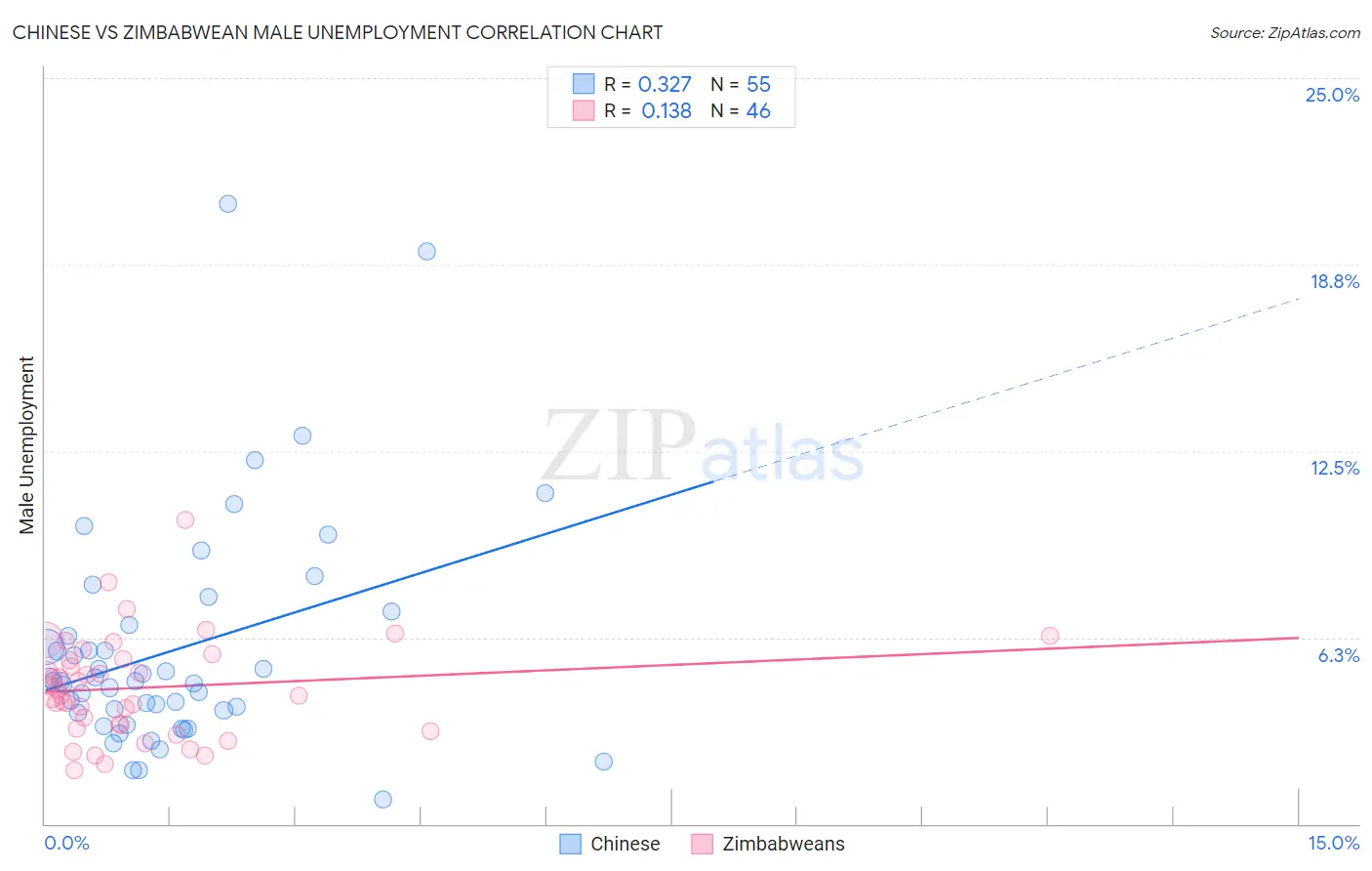 Chinese vs Zimbabwean Male Unemployment