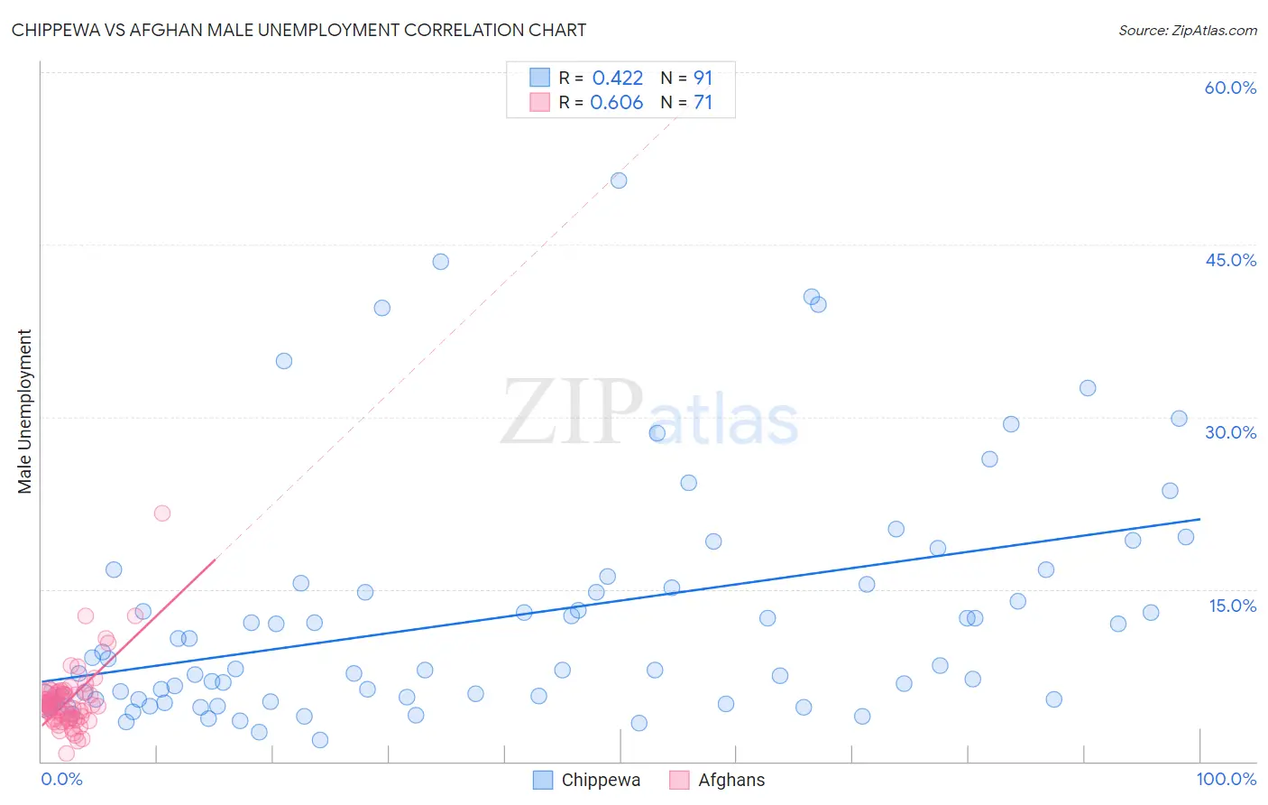 Chippewa vs Afghan Male Unemployment