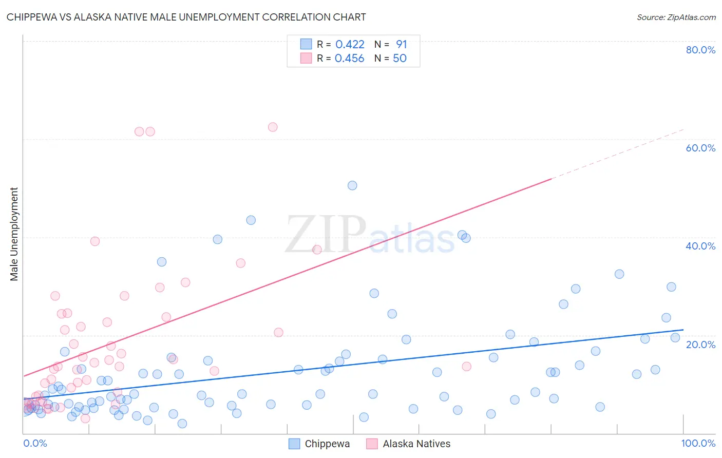 Chippewa vs Alaska Native Male Unemployment