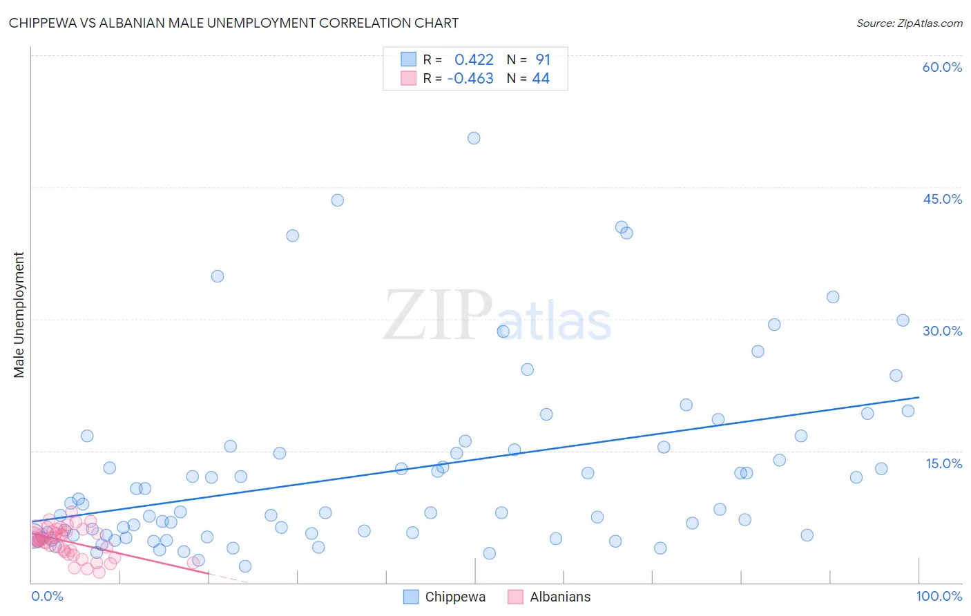 Chippewa vs Albanian Male Unemployment