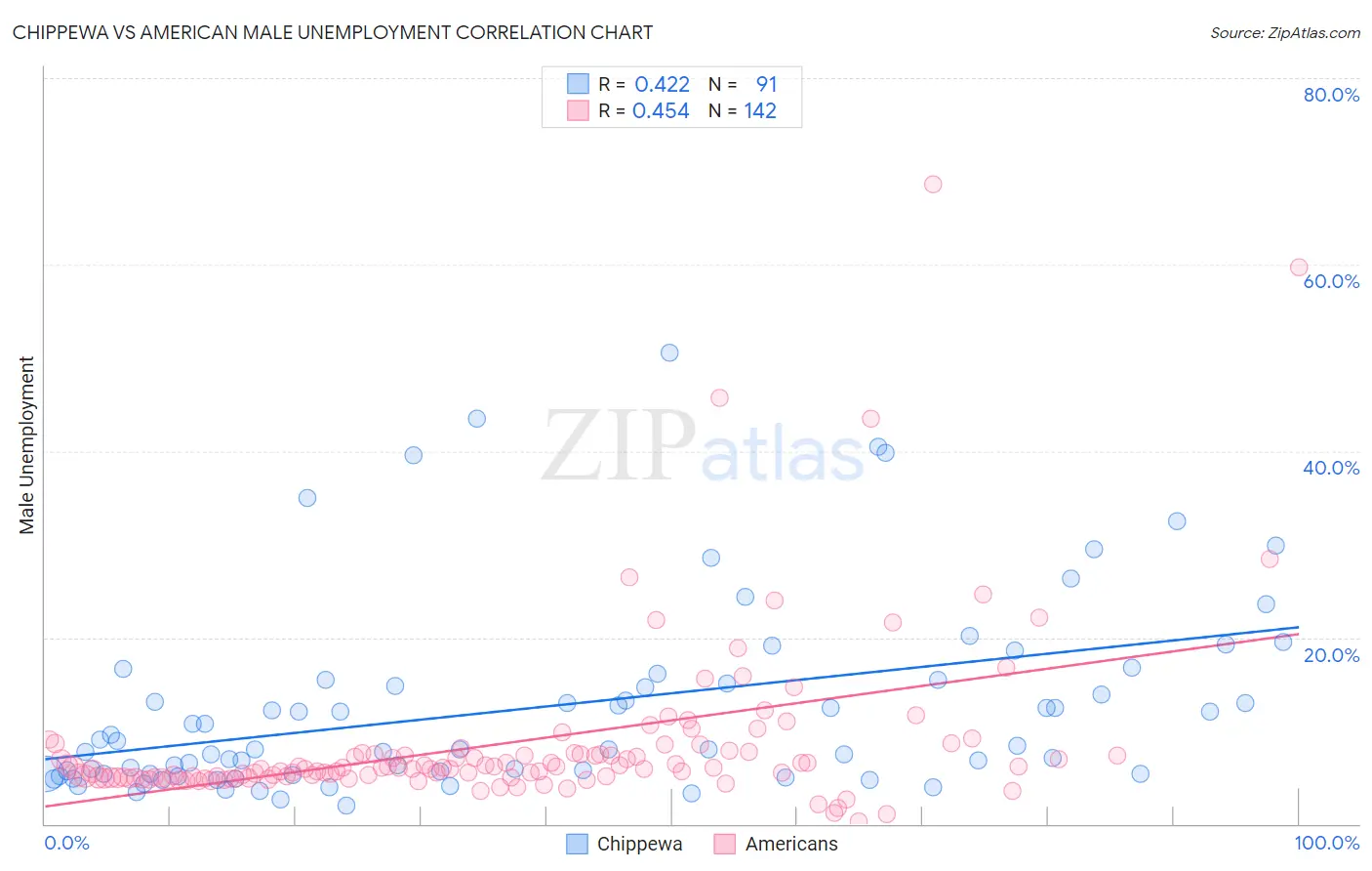 Chippewa vs American Male Unemployment
