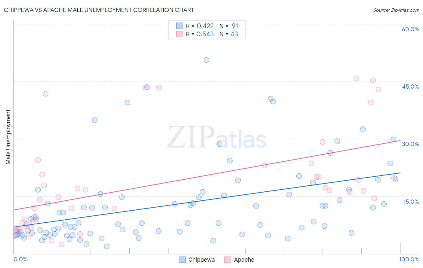 Chippewa vs Apache Male Unemployment