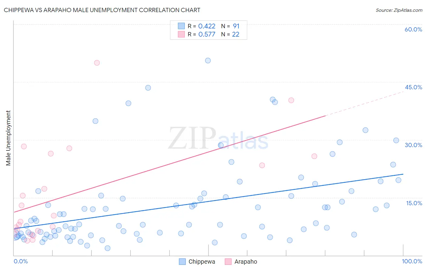 Chippewa vs Arapaho Male Unemployment