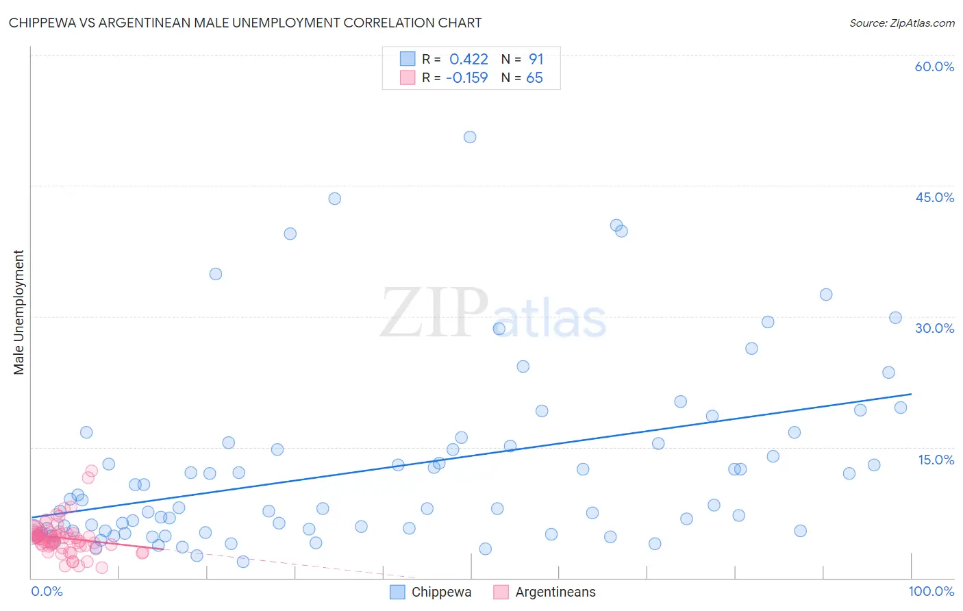 Chippewa vs Argentinean Male Unemployment