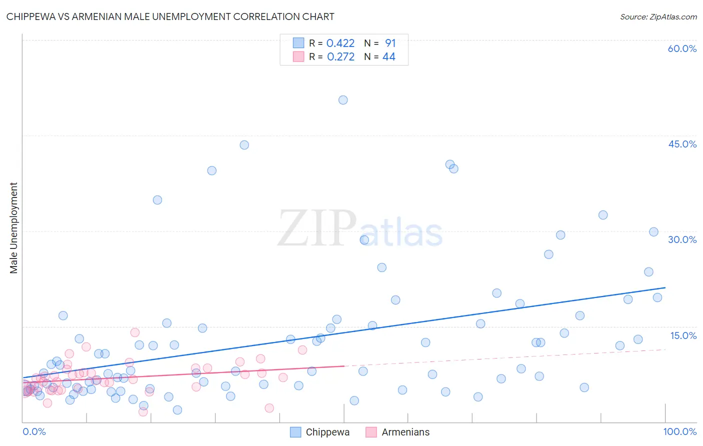 Chippewa vs Armenian Male Unemployment