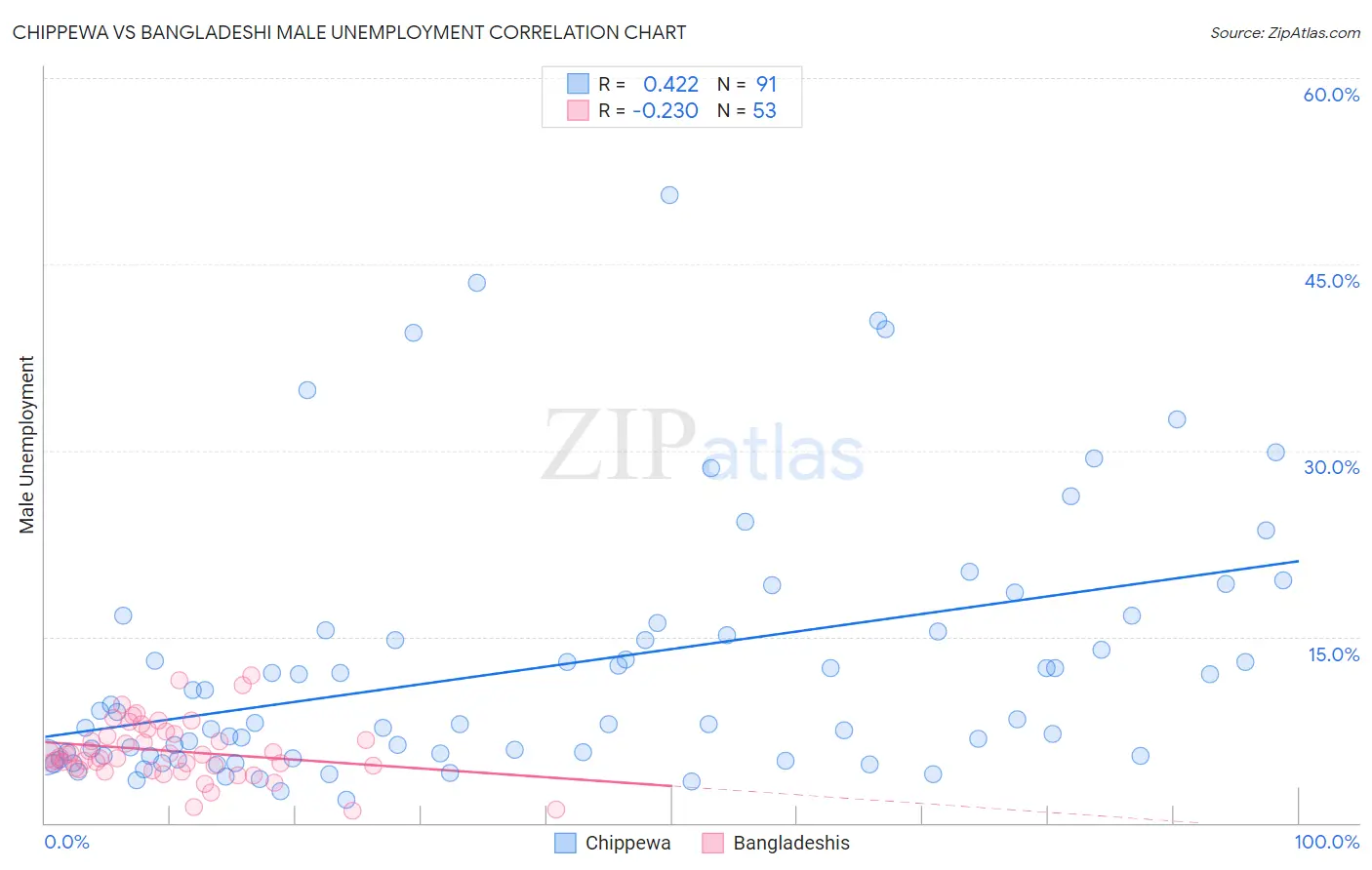 Chippewa vs Bangladeshi Male Unemployment