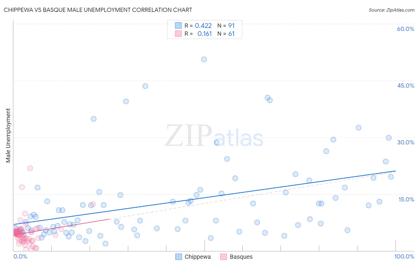 Chippewa vs Basque Male Unemployment