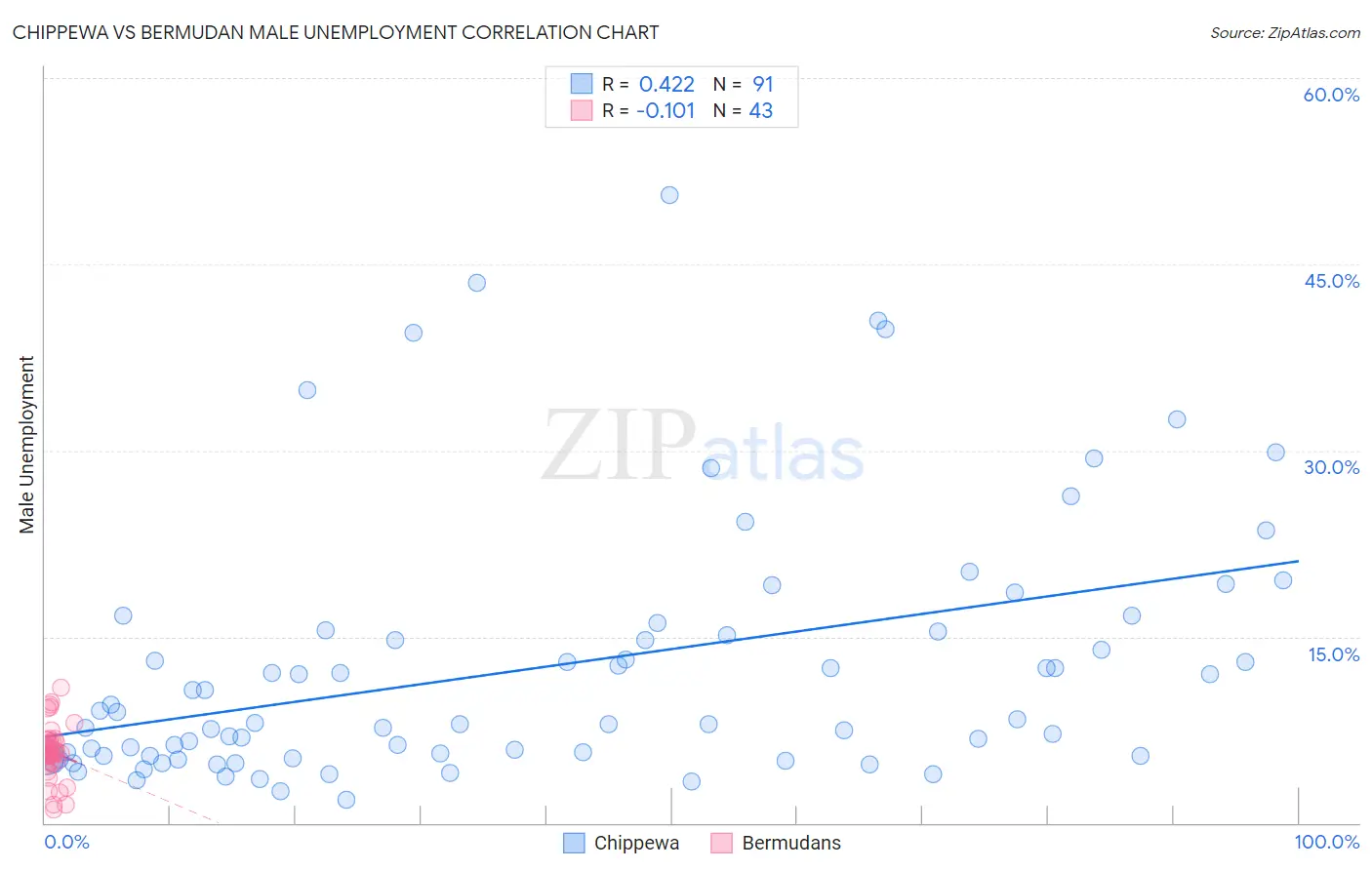 Chippewa vs Bermudan Male Unemployment