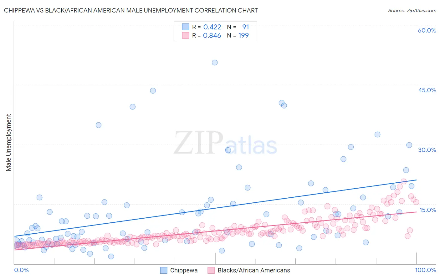 Chippewa vs Black/African American Male Unemployment