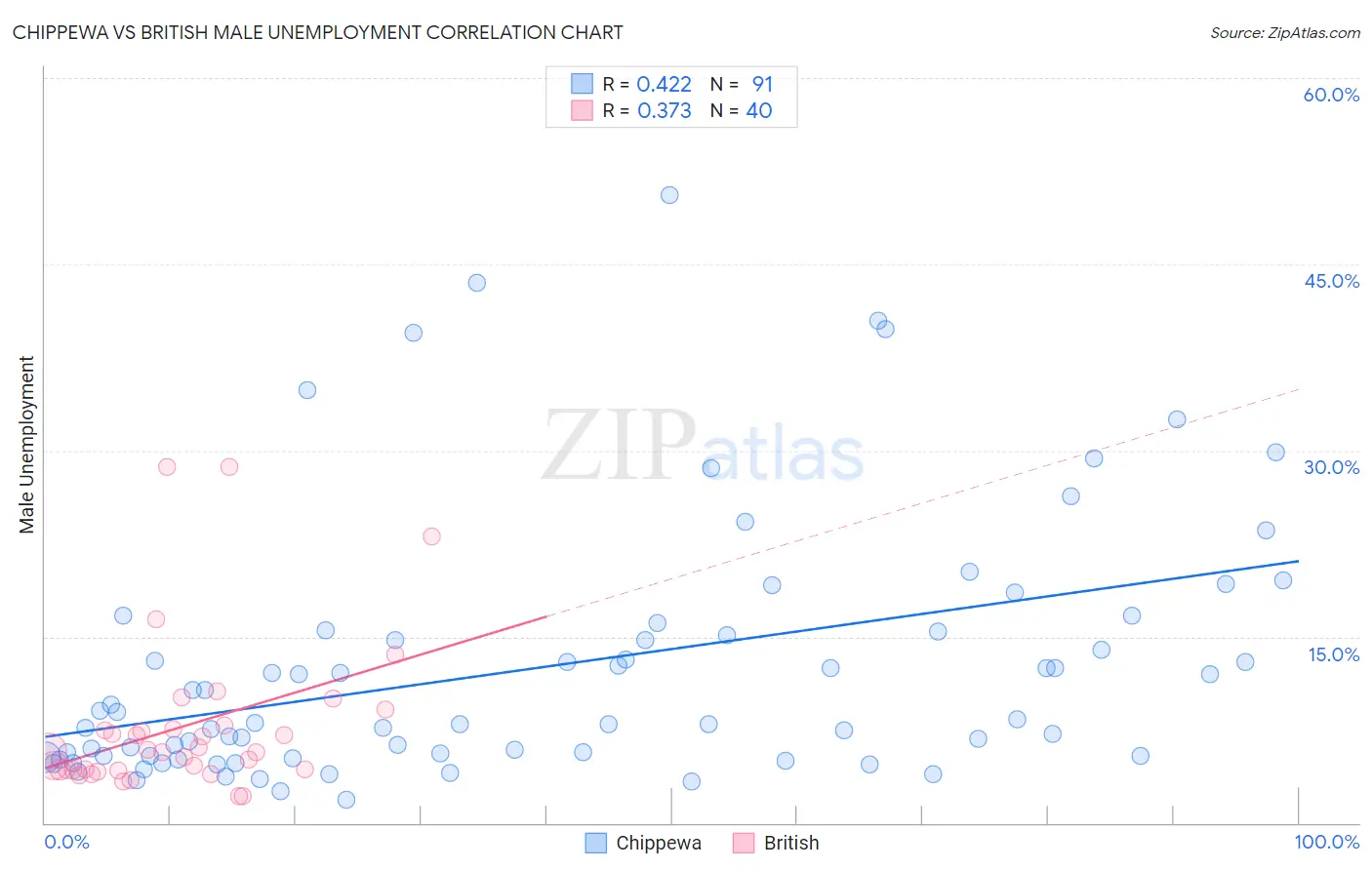 Chippewa vs British Male Unemployment