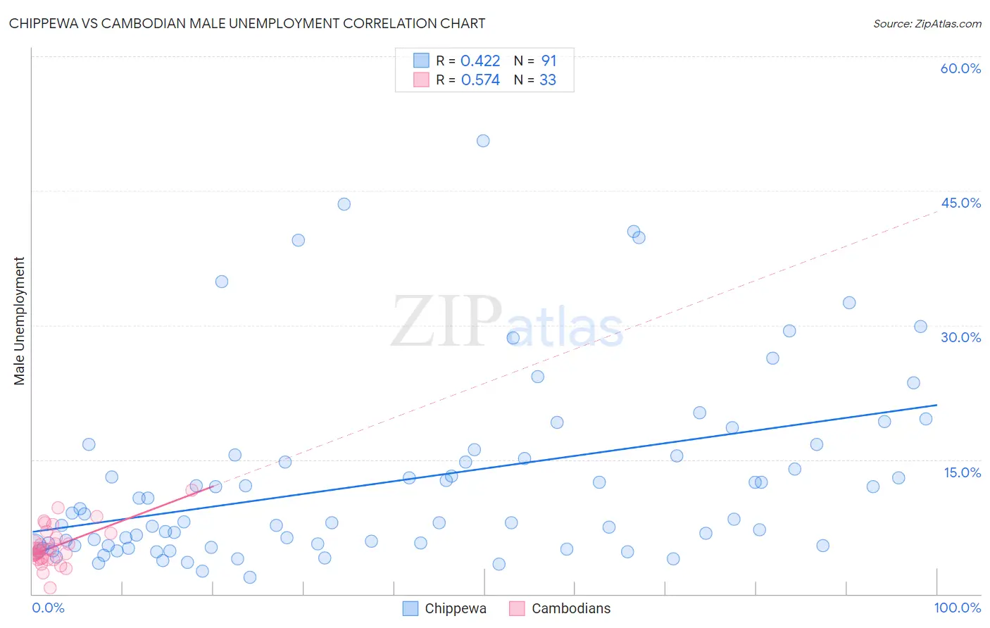 Chippewa vs Cambodian Male Unemployment