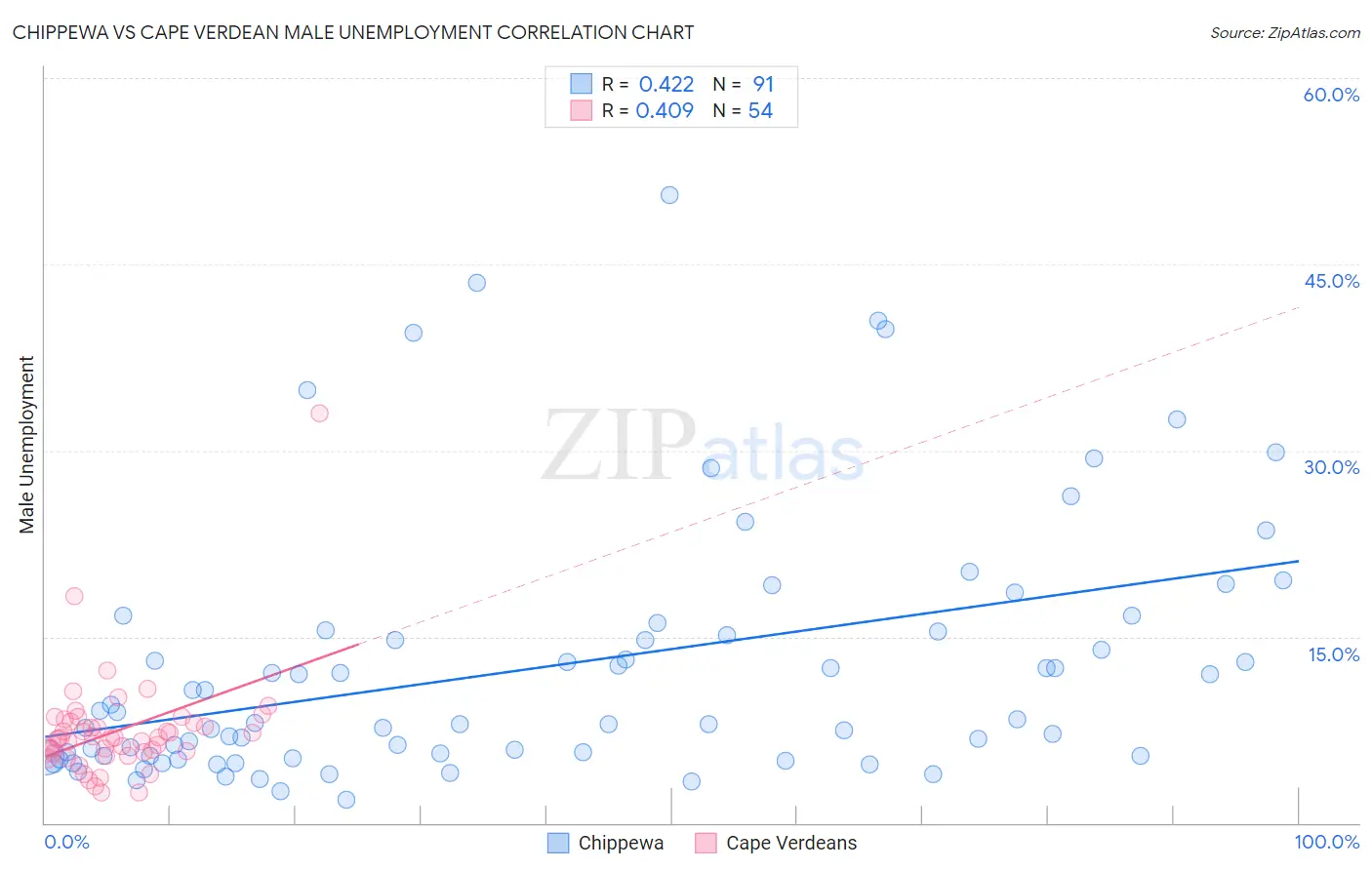 Chippewa vs Cape Verdean Male Unemployment