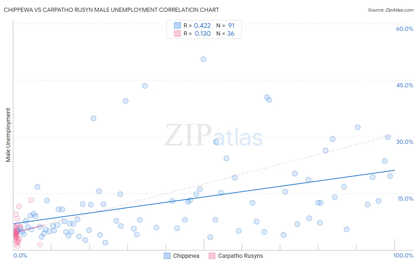 Chippewa vs Carpatho Rusyn Male Unemployment