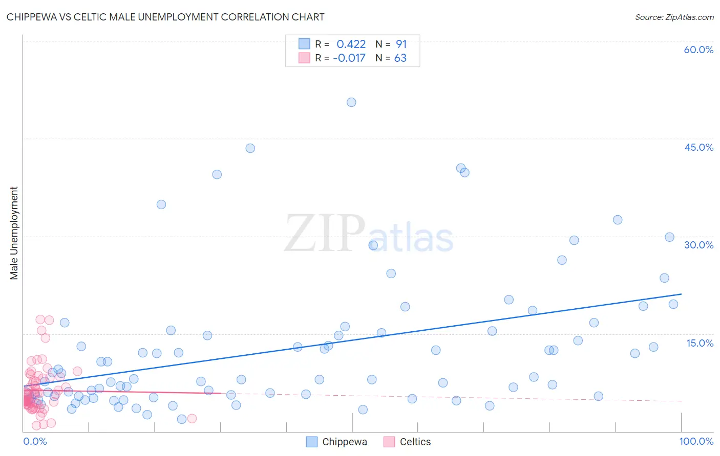 Chippewa vs Celtic Male Unemployment