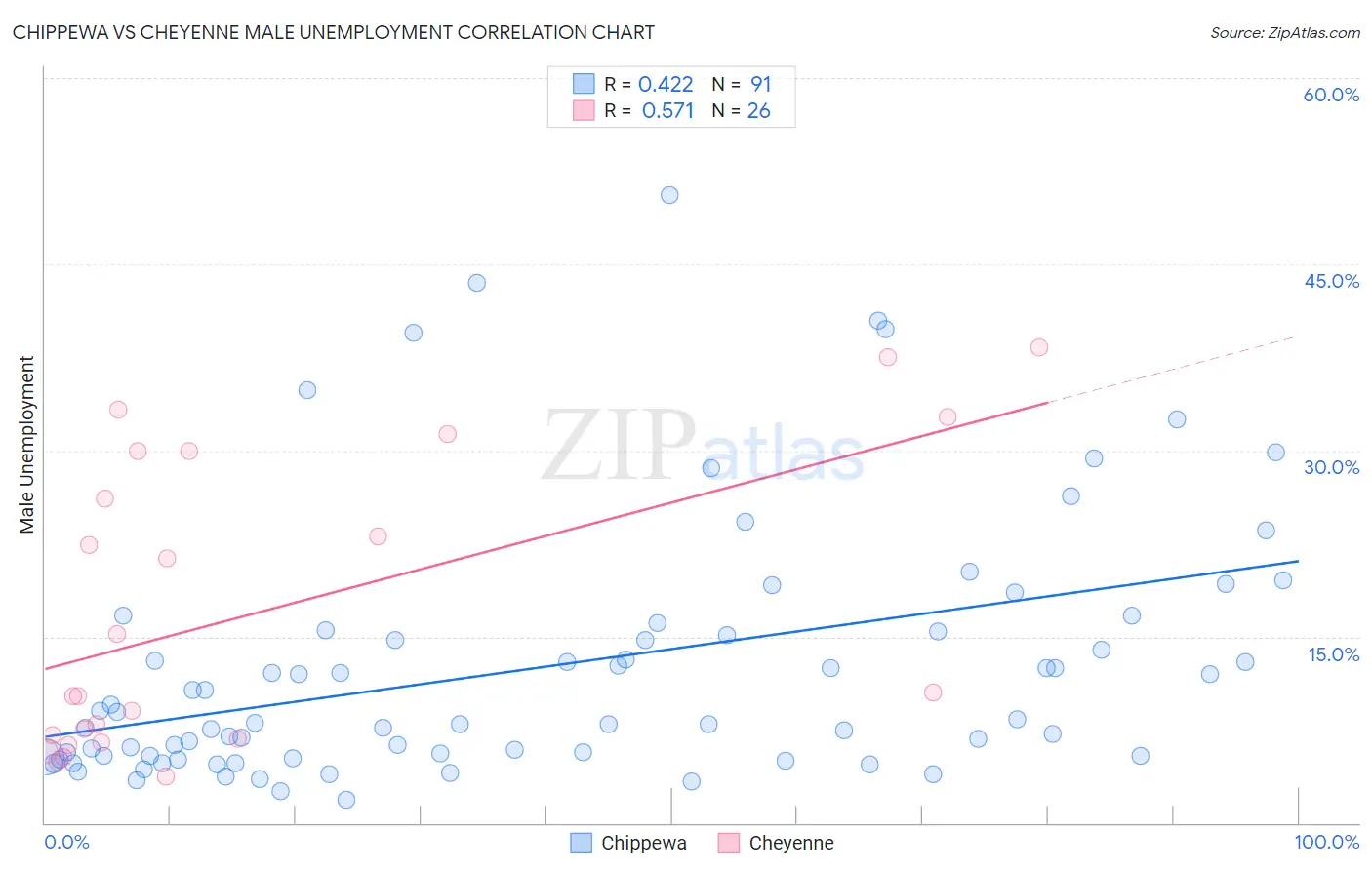 Chippewa vs Cheyenne Male Unemployment