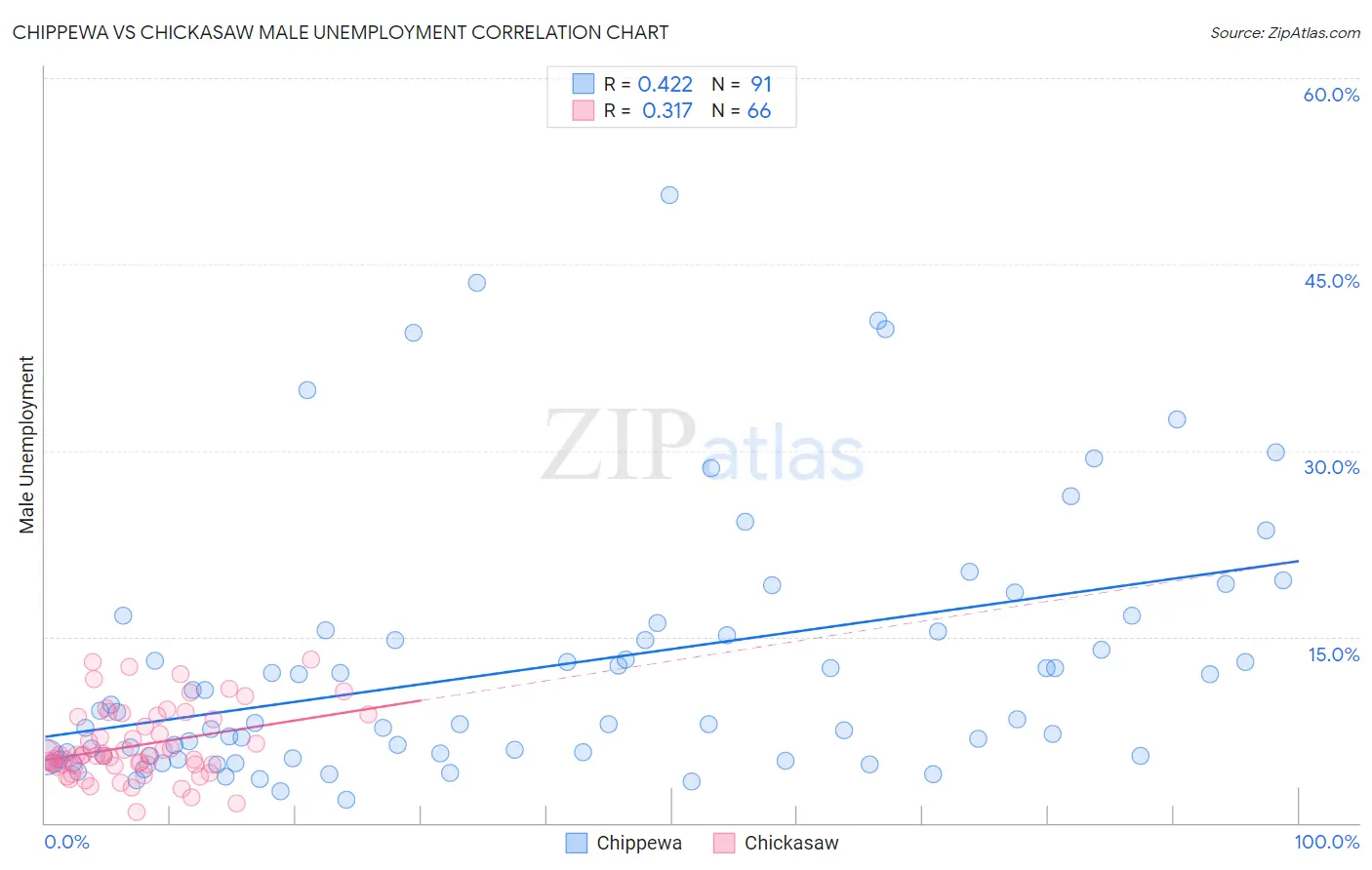 Chippewa vs Chickasaw Male Unemployment